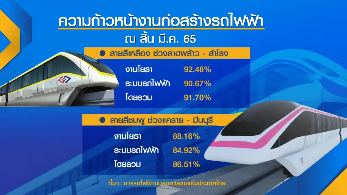 รถไฟฟ้าสายสีชมพู ช่วงแคราย-มีนบุรี และสายสีเหลือง ช่วงลาดพร้าว-สำโรง คาดว่าจะเปิดให้บริการบางส่วนได้ปลายปีนี้