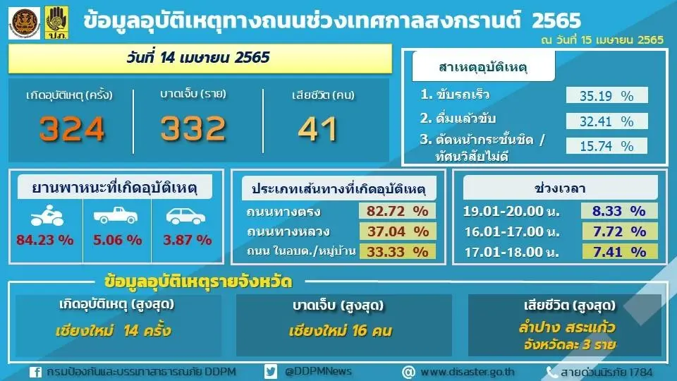ศปถ. สรุปอุบัติเหตุ 4 วันสงกรานต์ ดับพุ่ง 157 ลำปางเสียชีวิตสูงสุด 7 ราย