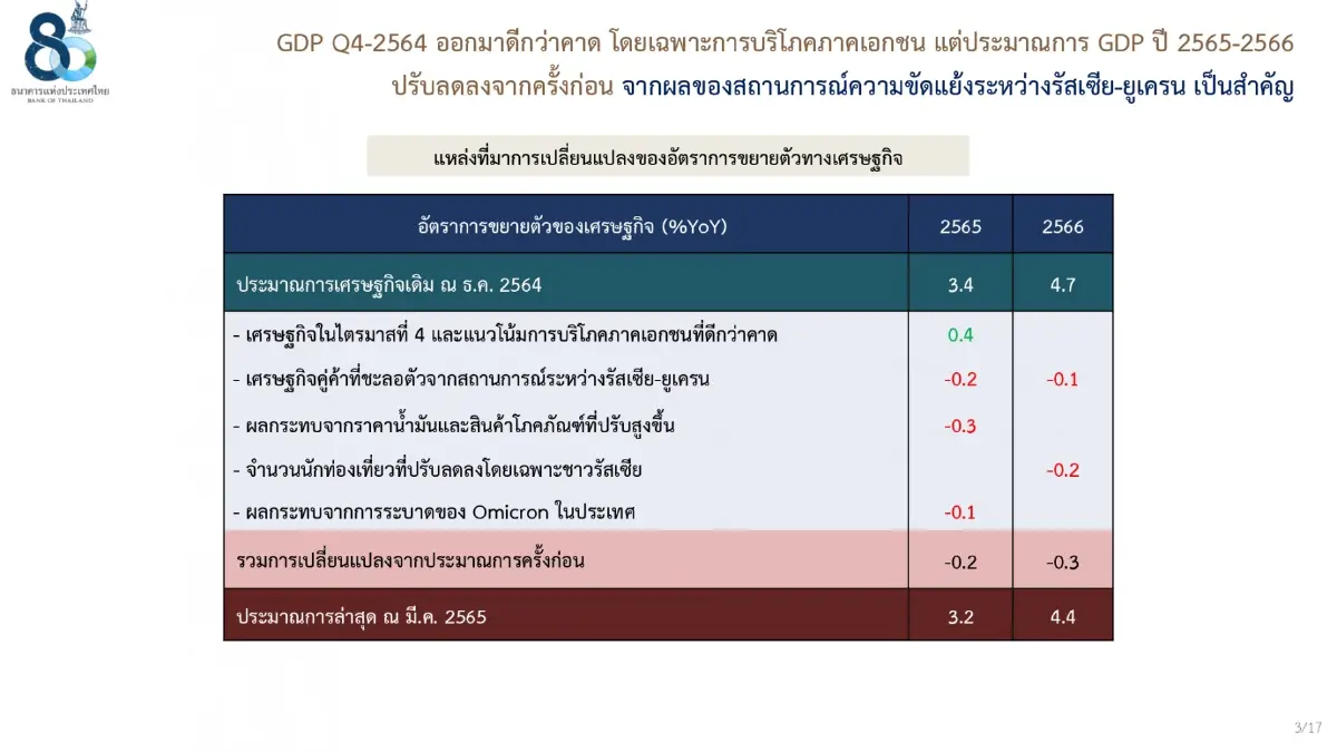 ธปท.ชี้ 'โอมิครอน' ไม่กระทบ-คาดส่งออกไทยโต 7%