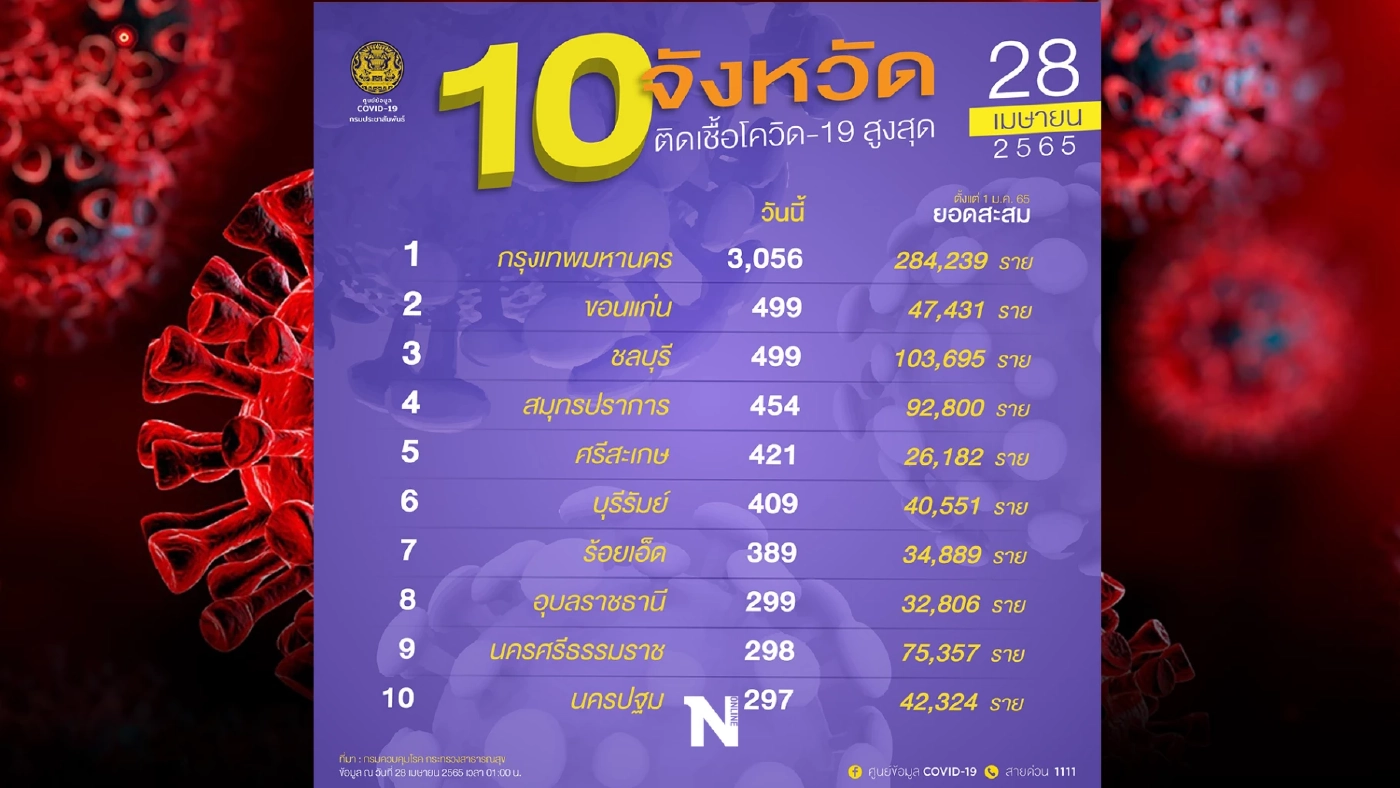 10 จังหวัดติดเชื้อสูงสุด วันนี้กทม.สูงสุด 3,056 ราย