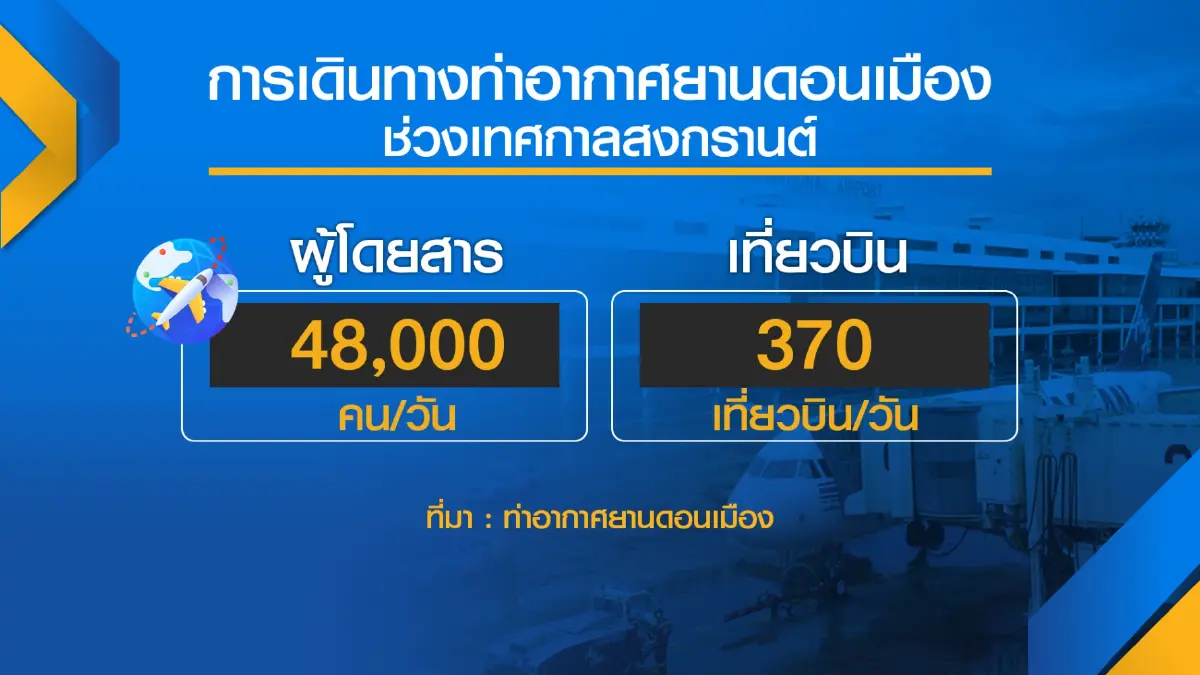 สนามบินดอนเมือง 'แน่น' คนแห่เที่ยวสงกรานต์