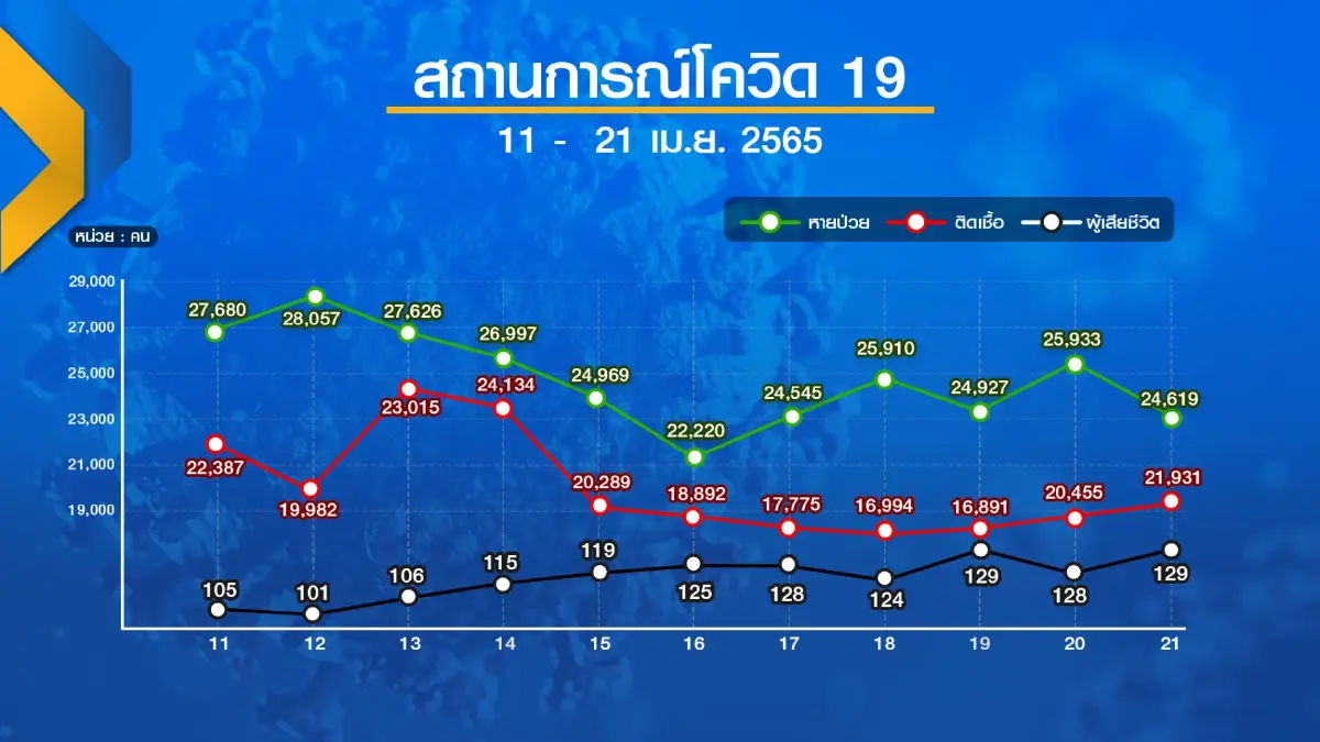 ประชาชนหวั่น 'ยอดพุ่ง' หลังปลดล็อกต่างชาติ