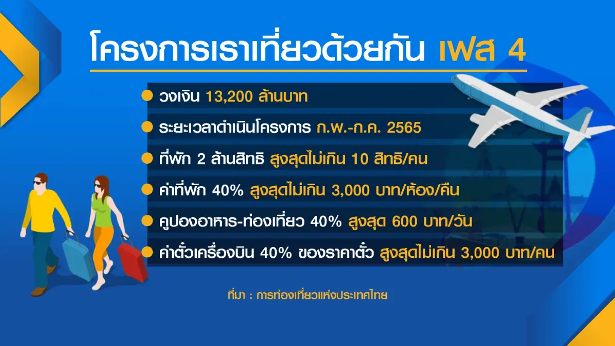 ททท. เข็น 'เราเที่ยวด้วยกัน'  เฟส 5 อีก 2 ล้านสิทธิ