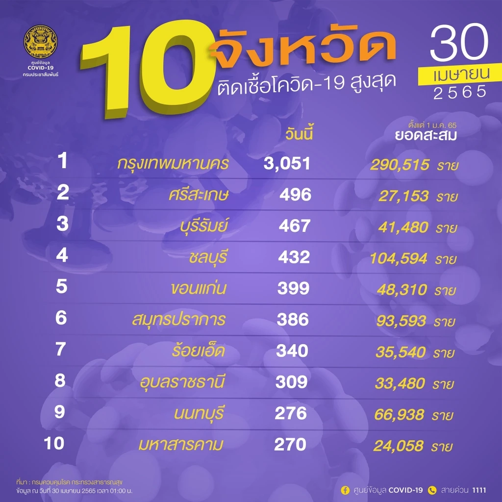 10 จังหวัดติดโควิดสูงสุดวันนี้ "กรุงเทพฯ" พบผู้ป่วยรายใหม่ 3,051 ราย