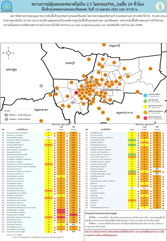 เตือน 45 จังหวัด "ฝุ่น PM 2.5" เกินมาตรฐาน-กทม.เฝ้าระวังทุกพื้นที่