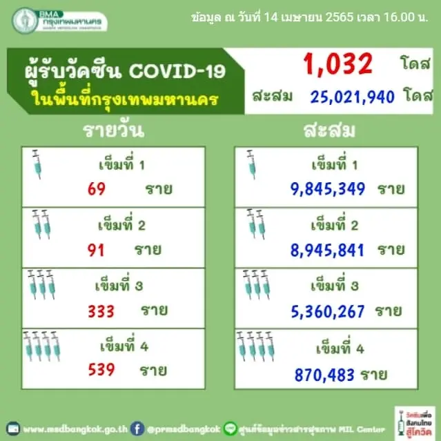 กทม. ติดโควิดสูงสุด จับตา "บางซื่อ" ติดเชื้อพุ่งยืนหนึ่ง 376 ราย