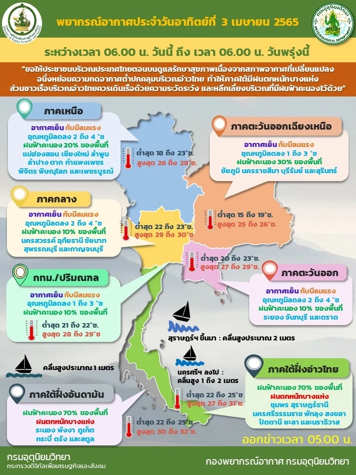 สภาพอากาศวันนี้ ใต้รับฝนอ่วม ภาคอื่นรวมถึงกทม.อุณหภูมิลดลง 2-4 องศา