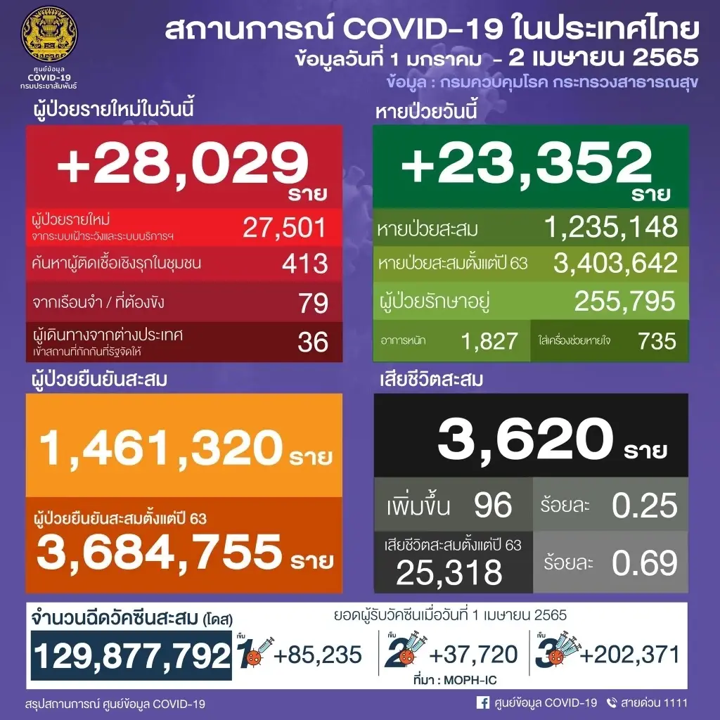 อัปเดตโควิดวันนี้ ติดเชื้อรายใหม่เกินพันราย 3 จังหวัด กรุงเทพฯพุ่ง 3,373 ราย