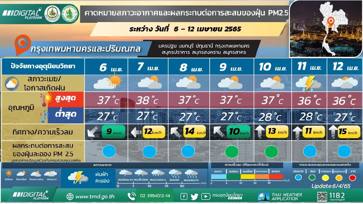 เช็กก่อนเดินทาง พยากรณ์อากาศวันพรุ่งนี้ ภาคใต้ - เหนือมีฝนฟ้าคะนอง
