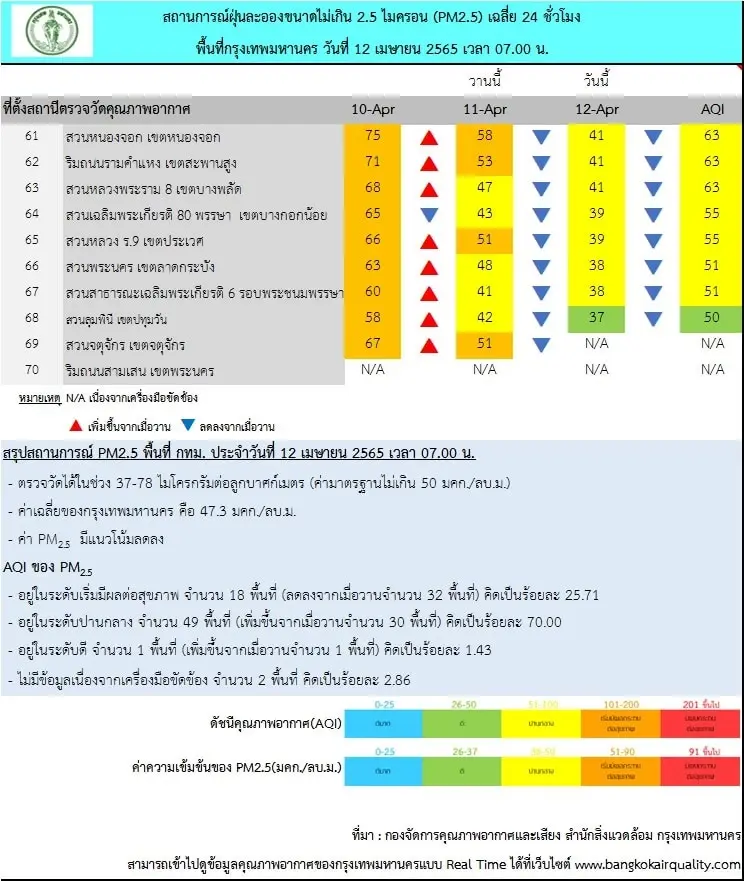 PM2.5 เกินค่ามาตรฐาน 18 พื้นที่ กทม.ติดอันดับ 5 อากาศแย่ที่สุดในโลก