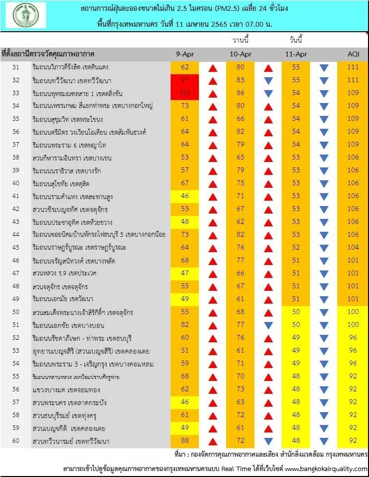 กทม.พบค่าฝุ่น PM2.5 เกินมาตรฐาน 49 จุด ติดท็อป 10 อากาศแย่สุดในโลก