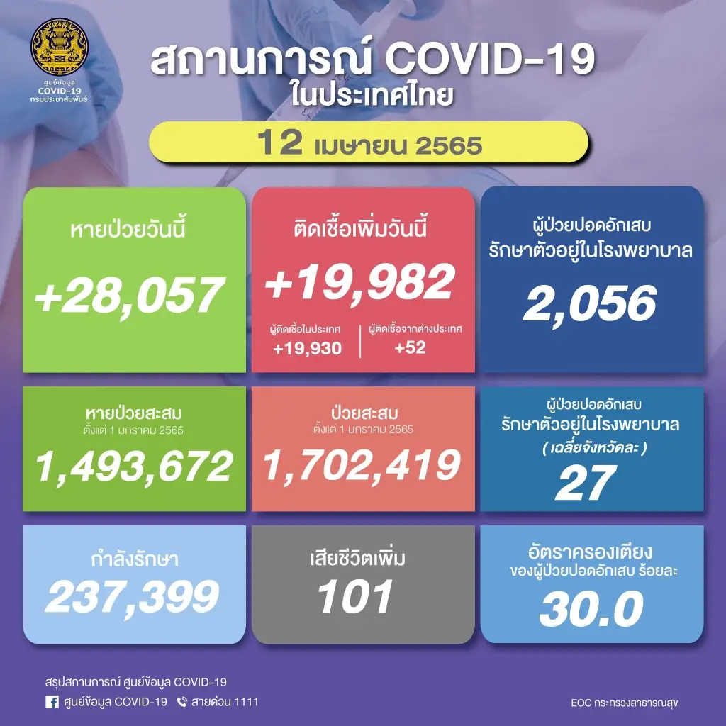 10 จังหวัด ติดเชื้อโควิด รายใหม่สูงสุด กทม.ยังน่าห่วง 3,339 ราย