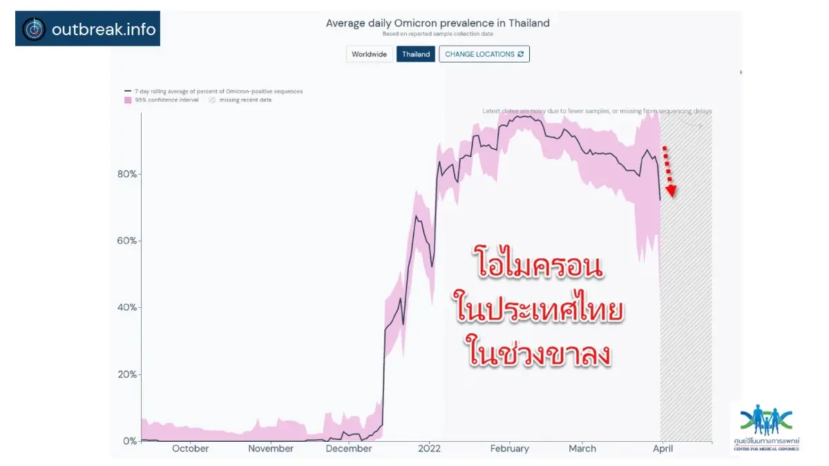 ศูนย์จีโนมเผย โอมิครอนในไทยเป็นช่วงขาลง ระวัง กลายพันธุ์ BA.2.12.1 แพร่เร็ว