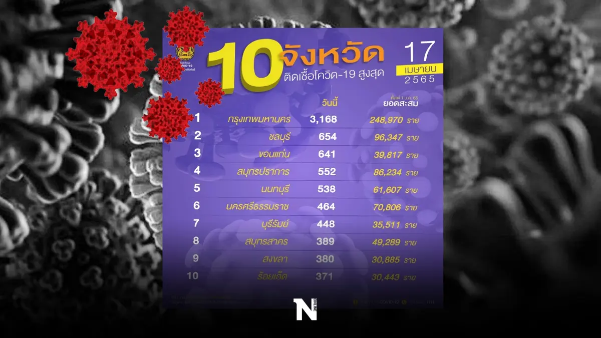 10 จังหวัดติดเชื้อสูงสุด กทม.พุ่ง 3,168 จับตา ชลบุรี