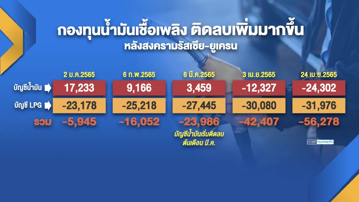 คลังปัดขยายเวลา 'ลด' ภาษีสรรพสามิตดีเซล