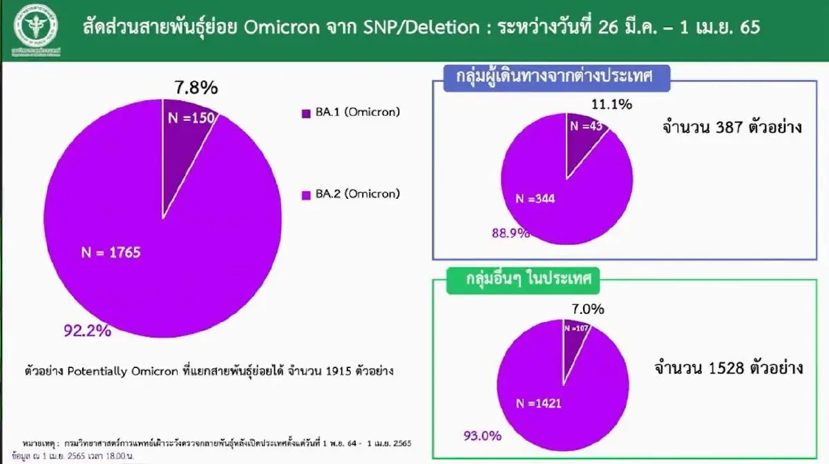 ด่วน ไทยเจอ"โควิดไฮบริด" โอมิครอน XJ 1 ราย ติดซ้ำต่างสายพันธุ์ย่อยเกิดได้