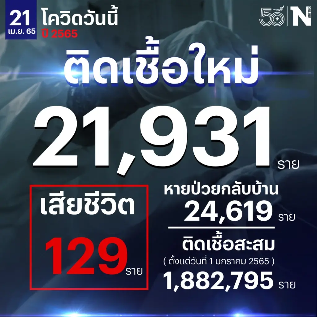 สถานการณ์โควิด-19 วันนี้ ยังทรงตัว ผู้ติดเชื้อใหม่ 21,931 เสียชีวิต 129 ราย