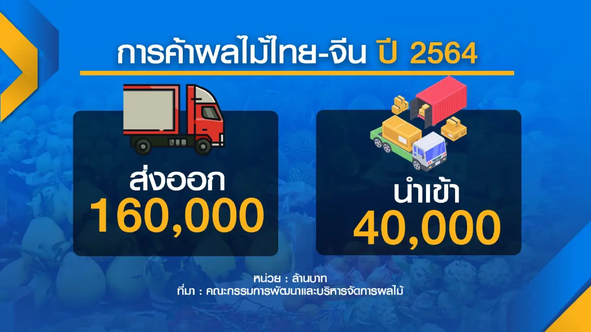 ฟรุ้ทบอร์ดหวั่นโควิดถล่มจีนฉุด 'ส่งออก' ผลไม้ไทย