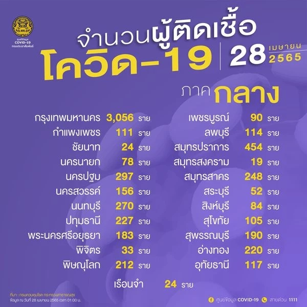 10 จังหวัดติดเชื้อสูงสุด วันนี้กทม.สูงสุด 3,056 ราย