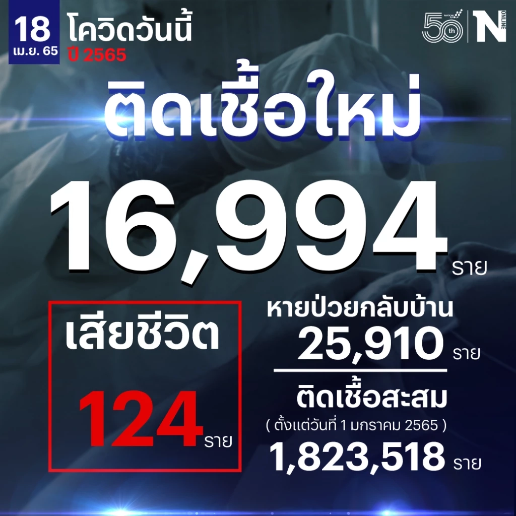 สถานการณ์โควิด-19 วันนี้ ผู้เสียชีวิตยอดยังสูงต่อเนื่อง 124 ราย