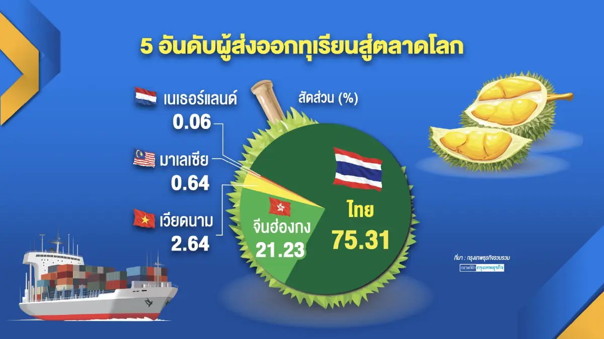 หอการค้าไทยเผย ยอดส่งออก 'ผลไม้' ทะลุ 2 แสนล้าน