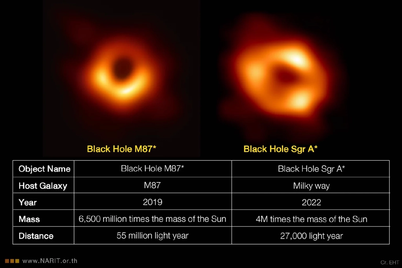 NARI เผยภาพแรกหลุมดำที่ใจกลางกาแล็กซีทางช้างเผือก