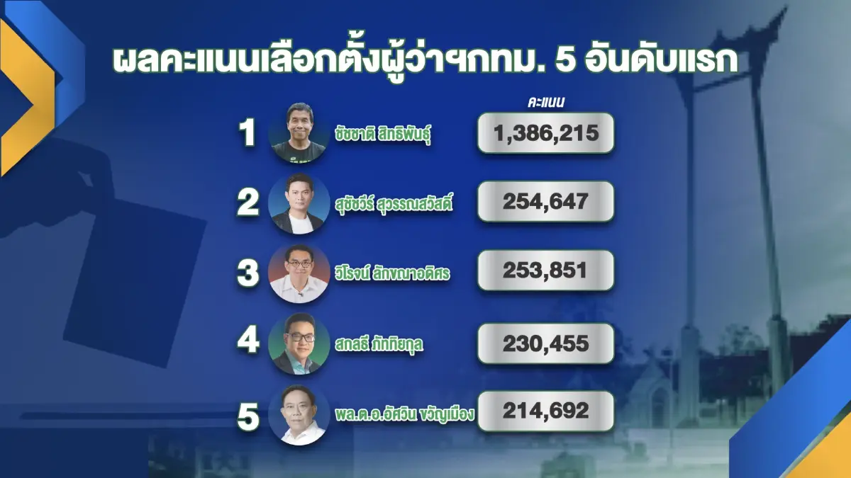 จี้ผู้ว่าฯ กทม.แก้ 'รถติด-น้ำท่วม' ปัญหาทุกข์ใจคนกรุง