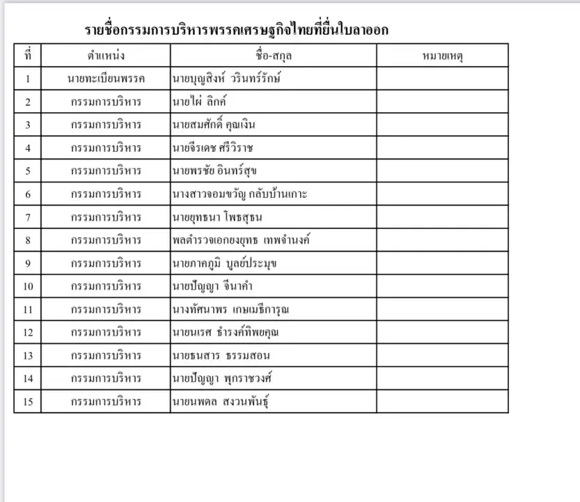 15 กก.บห.เศรษฐกิจไทยลาออกยุติรอยร้าวเตรียมปรับโครงสร้างใหม่ 45 วัน