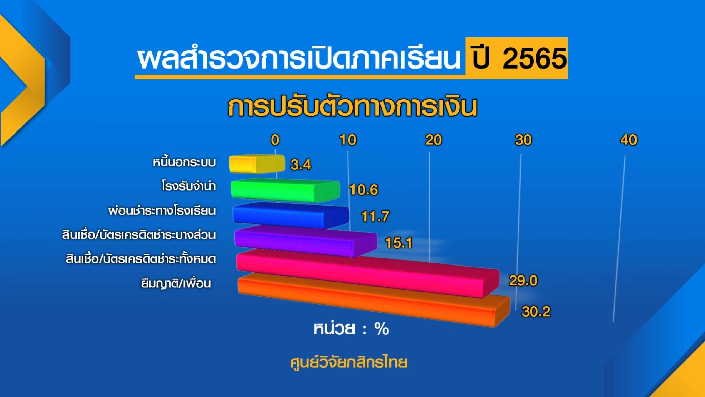 ศูนย์วิจัยกสิกรไทยคาด เปิดเทอมเมืองกรุงเงินสะพัด 2.6 หมื่นล้าน