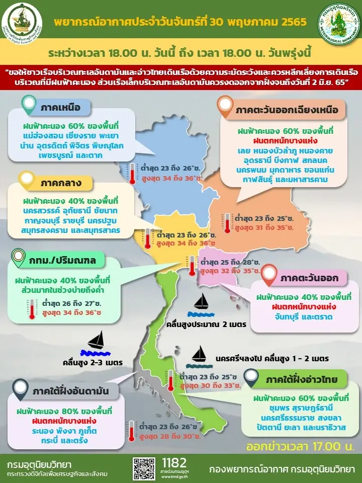 กรมอุตุฯ เตือนฝนตกทั่วไทยกระทบ 43 จังหวัด ใต้หนักสุดร้อยละ 80 ของพื้นที่