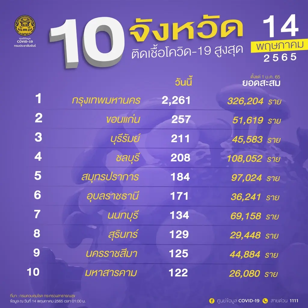 10 จังหวัดติดเชื้อโควิดสูงสุด ในวันนี้ กทม.ยังพีค 2,261 ราย