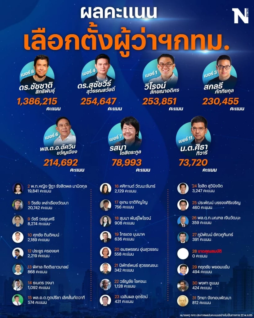 สรุปผลรวมคะแนนผู้มาใช้สิทธิ์เลือกตั้ง ผู้ว่าฯ กทม.และ ส.ก.