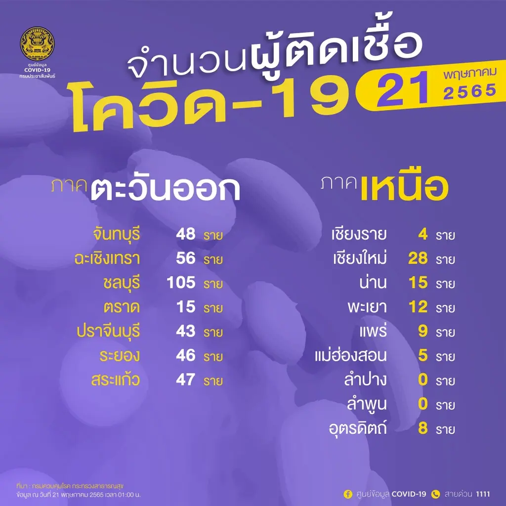 10 จังหวัดติดเชื้อสูงสุด กทม.ในวันนี้ยอดยังสูงที่ 1,898 ราย