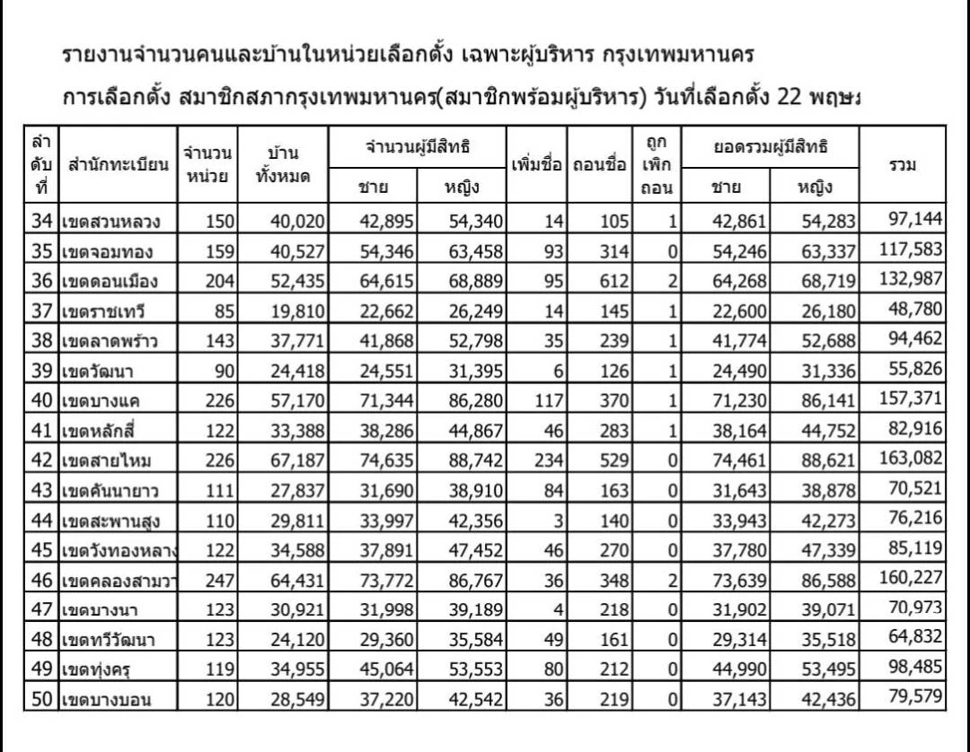 โฉมหน้าบัตร"เลือกตั้งผู้ว่าฯกทม.65"และเลือกส.ก. ต่างกันอย่างไร เช็กเลย