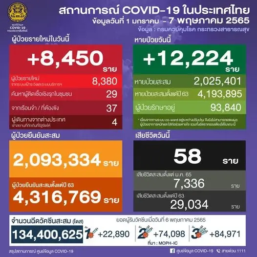 10 จังหวัดติดเชื้อโควิดสูงสุด ในวันนี้ กทม.ยังพีค 2,268 ราย