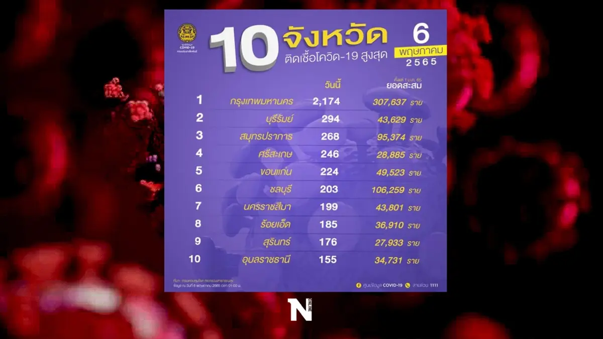 10 จังหวัดติดเชื้อโควิดสูงสุด ในวันนี้ กทม.ยังอ่วม 2,174 ราย
