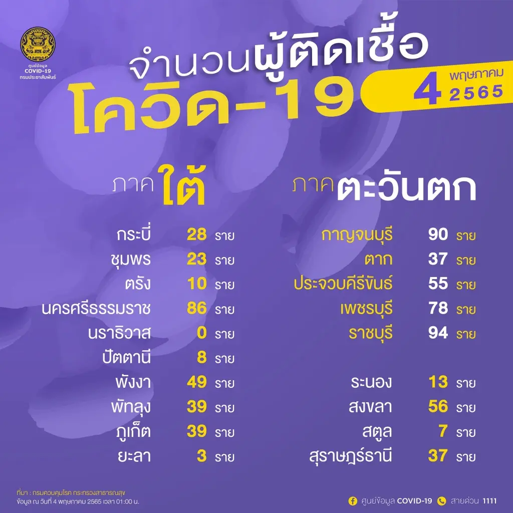 จับตา 10 จังหวัดติดเชื้อโควิดสูงสุด ในวันนี้ กทม.ยอดพุ่ง 3,061 ราย