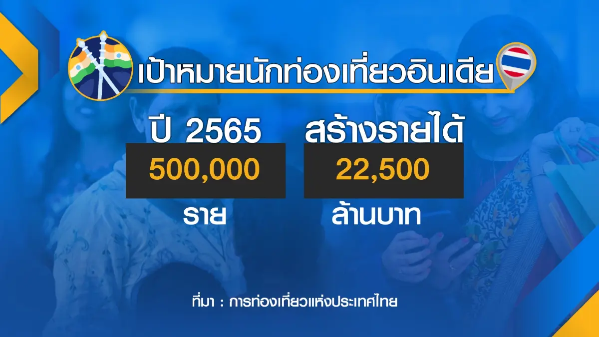 การท่องเที่ยวแห่งประเทศไทยตั้งเป้าดึงอินเดีย 5 แสนคนเที่ยวไทย