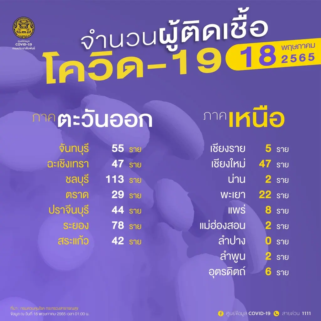10 จังหวัดติดเชื้อสูงสุดในวันนี้ กทม.ยอดพุ่งอีกครั้ง 2,488 ราย
