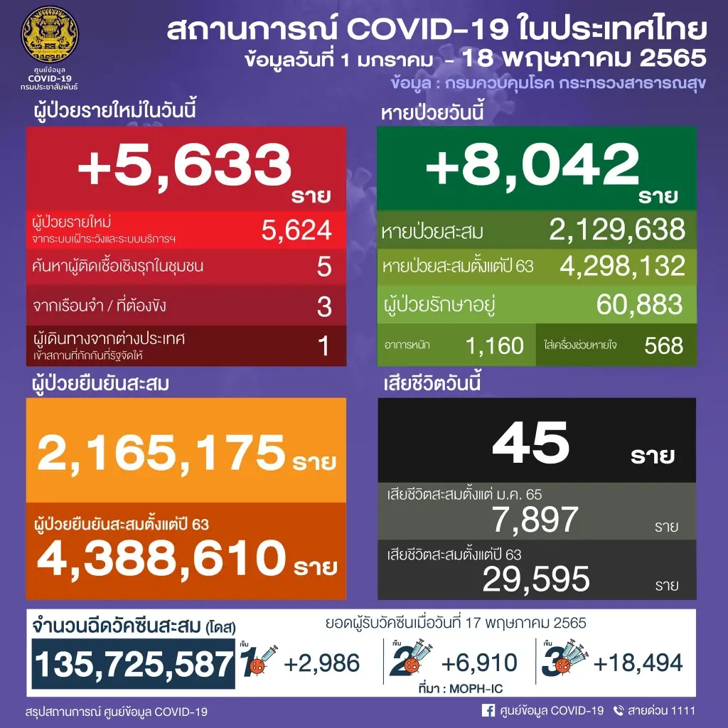 สถานการณ์โควิด-19 วันที่ 18 พฤษภาคม 2565