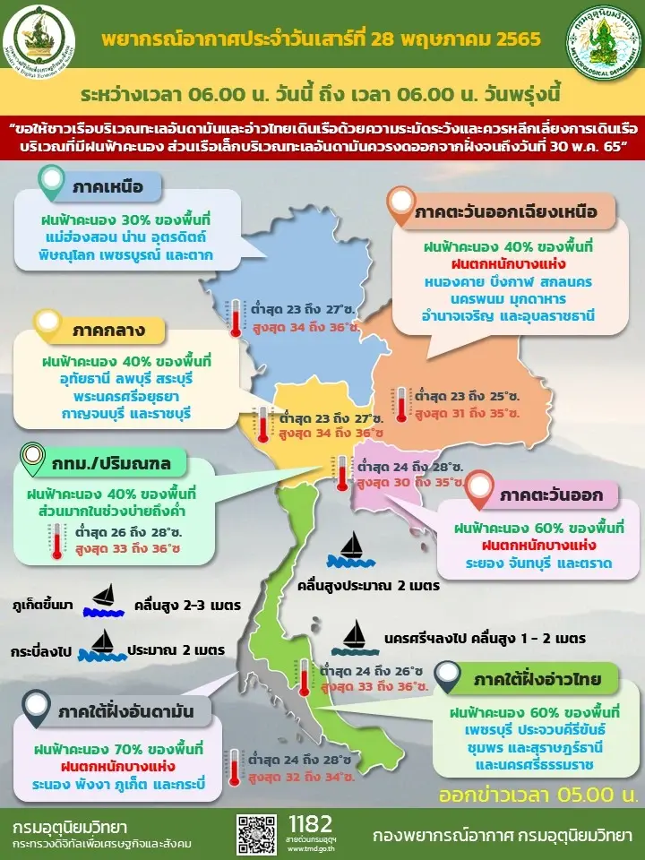 สภาพอากาศ มรสุมปกคลุมประเทศไทย ฝนเพิ่มขึ้นกระทบ 32 จว. กทม.มีฝนร้อยละ 40