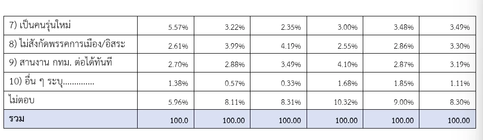 "เนชั่นโพล" เปิดผลสำรวจ"เลือกตั้งผู้ว่าฯกทม.65"ชัชชาติ นำโด่ง เอ้ ตามมา