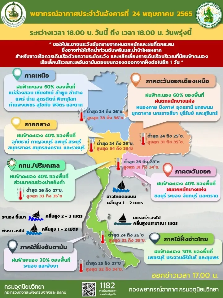 กรมอุตุฯ เตือน เหนือ-อีสาน-ตะวันออก ฝนหนัก กทม.มีฝนช่วงบ่ายถึงค่ำ