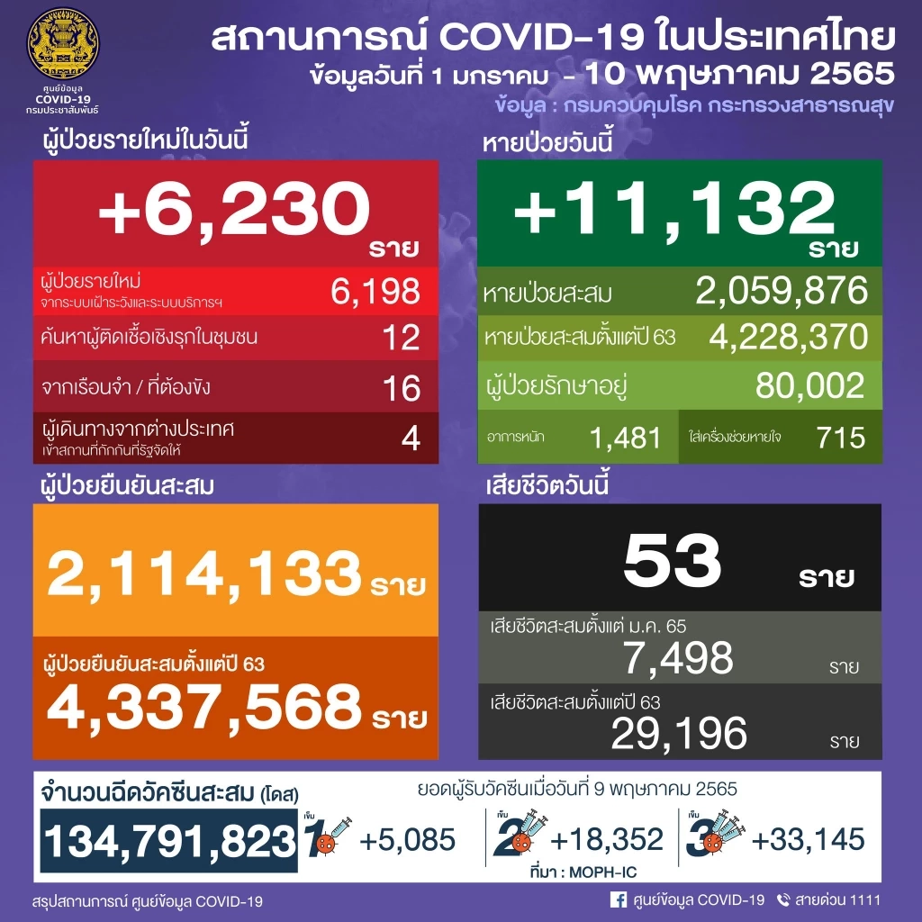 10 จังหวัดติดเชื้อโควิดสูงสุด กทม.วันนี้ยังอ่วม 2,144 ราย