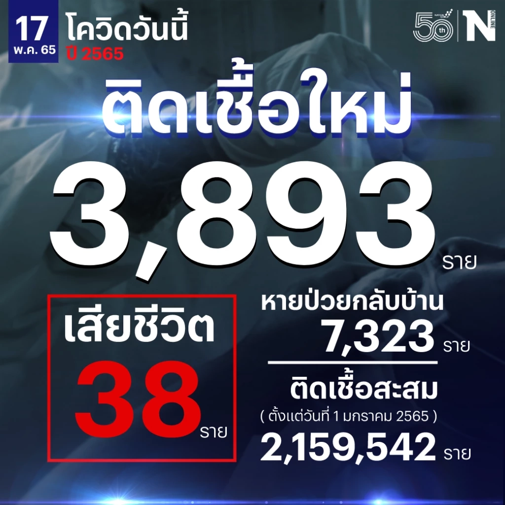สถานการณ์โควิด-19 วันนี้ยอดทิ้งดิ่ง 3,893 เสียชีวิต 38 ราย