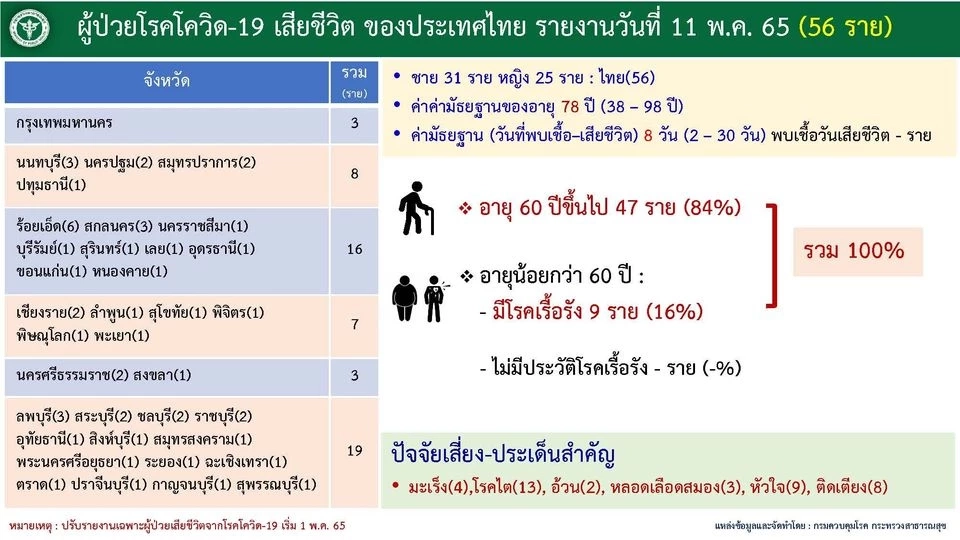 10 จังหวัดติดเชื้อโควิดสูงสุด กทม.น่าเป็นห่วง 2,463 ราย