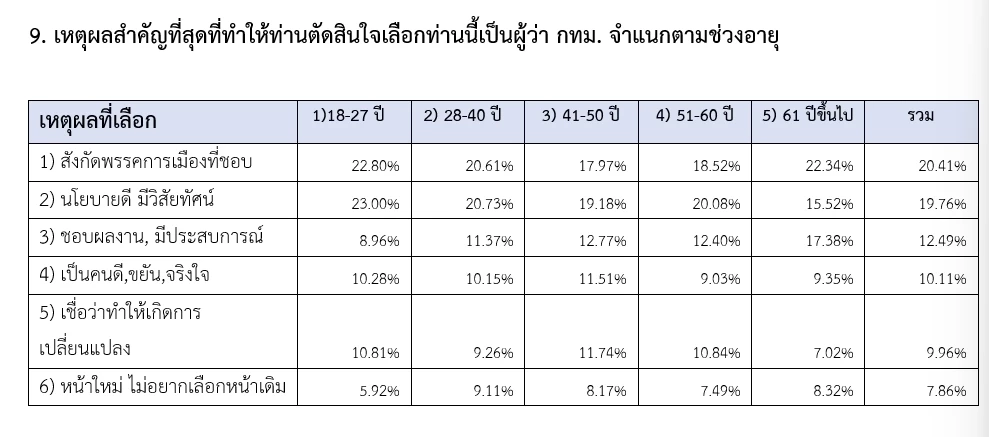 "เนชั่นโพล" เปิดผลสำรวจ"เลือกตั้งผู้ว่าฯกทม.65"ชัชชาติ นำโด่ง เอ้ ตามมา