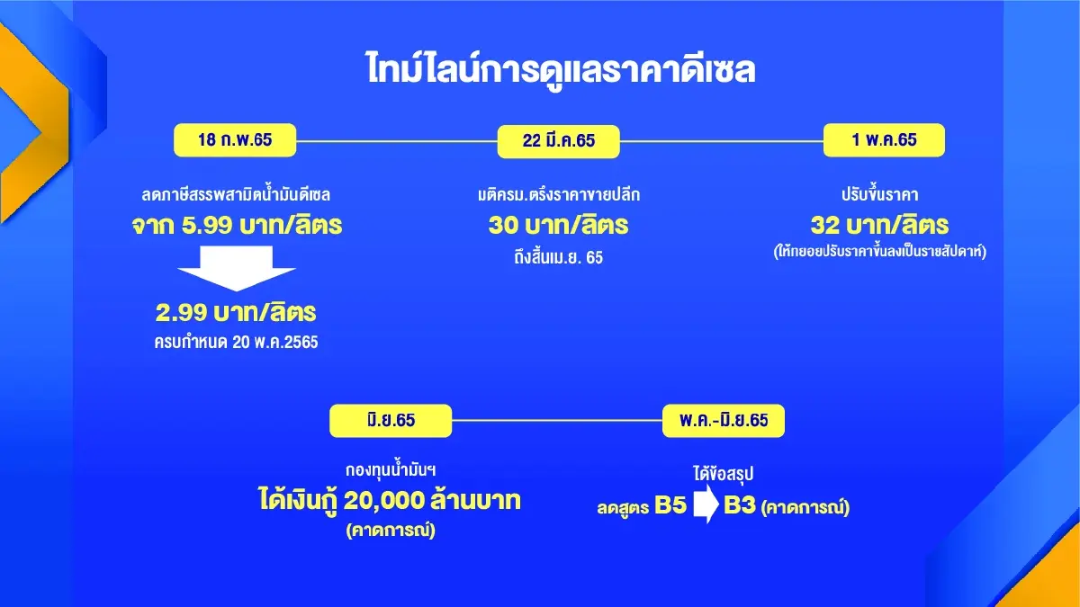 นายกฯไฟเขียวขยายเวลา 'ลด' ภาษีสรรพสามิตดีเซล