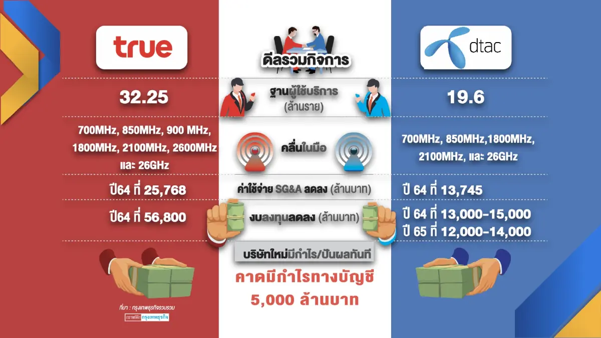 TDRI ชู 3 แนวทางสางปมดีลควบรวม 'ทรู-ดีแทค'