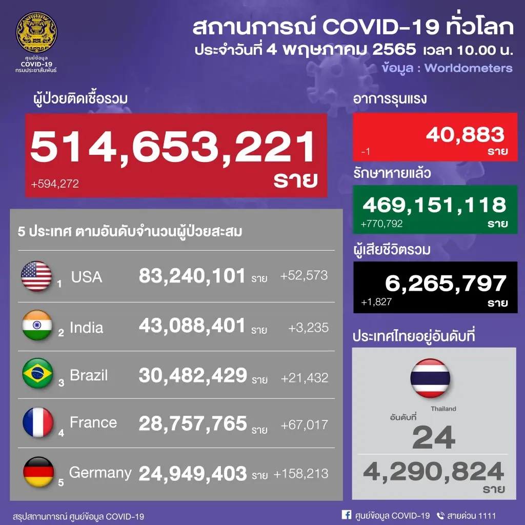 จับตา 10 จังหวัดติดเชื้อโควิดสูงสุด ในวันนี้ กทม.ยอดพุ่ง 3,061 ราย